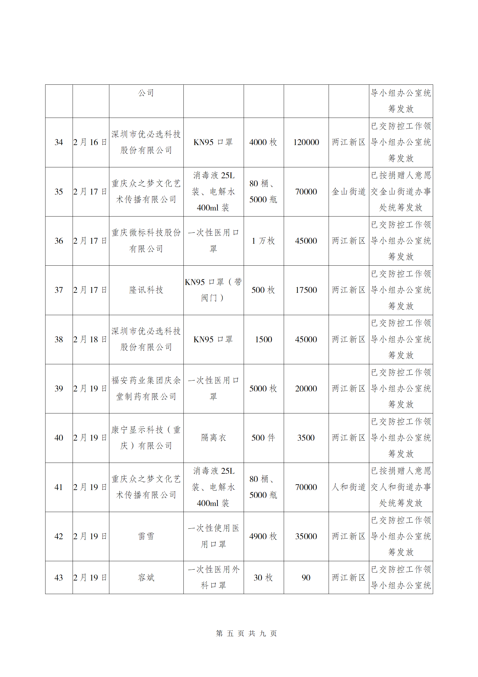 两江新区慈善会应对疫情物资接收使用公告3.6_05.png